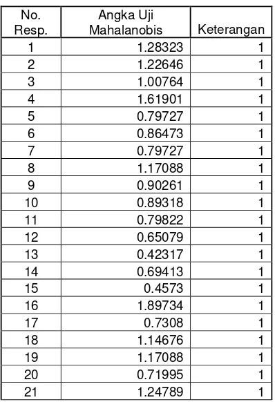 Tabel Hasil Uji Validitas IV Bagian Kepentingan setelah data 190, 207, 209, 220 dihilangkan