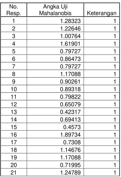Tabel Hasil Uji Validitas IV Bagian Kepentingan setelah data 190, 207, 209, 220 dihilangkan
