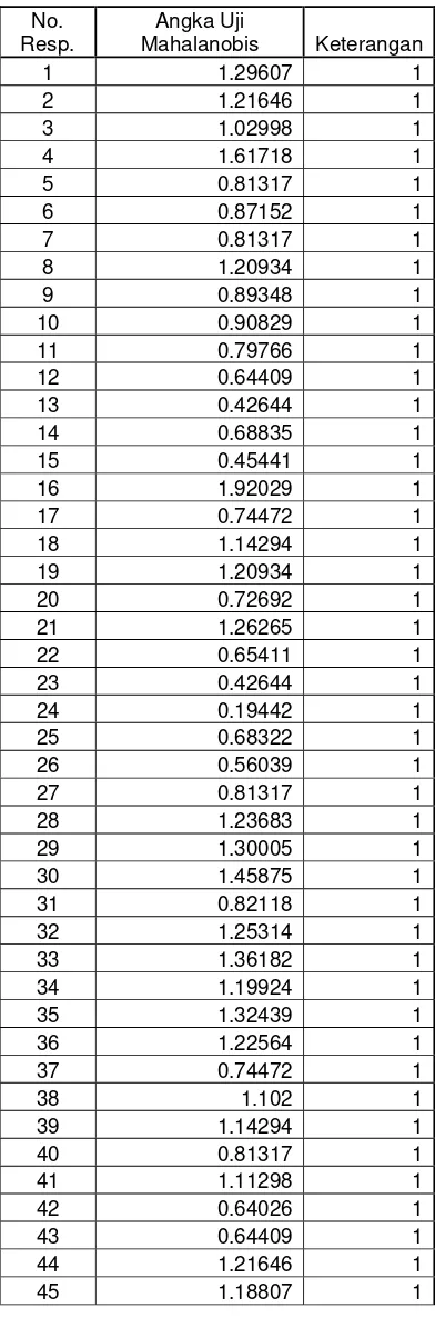 Tabel Hasil Uji Validitas V Bagian Kepentingan setelah data 206, 217 dihilangkan.  