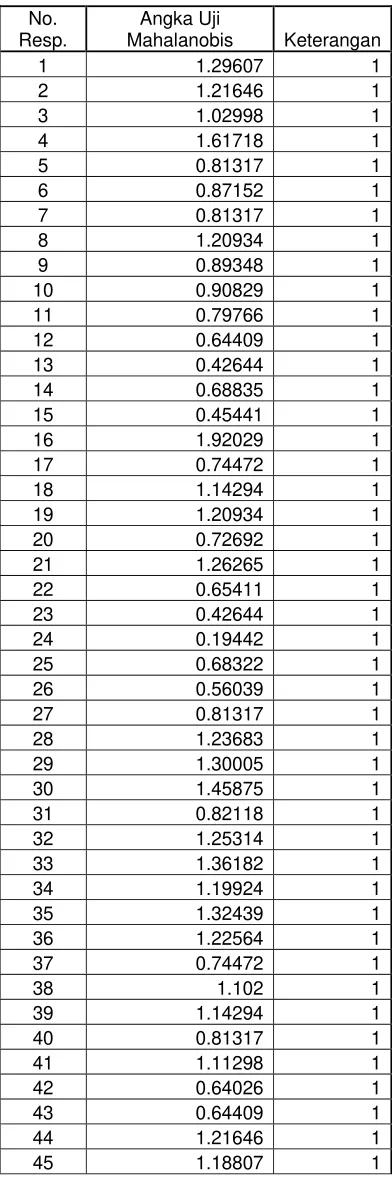 Tabel Hasil Uji Validitas V Bagian Kepentingan setelah data 206, 217 dihilangkan.  