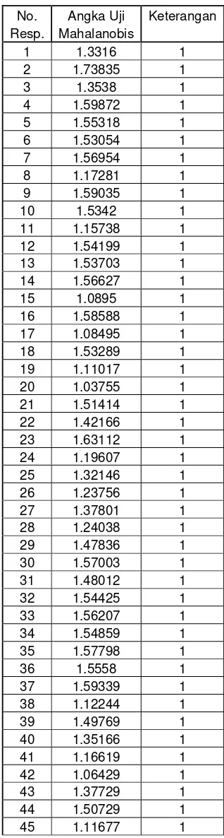 Tabel Hasil Uji Validitas I Bagian Persepsi Konsumen  Hasil tabel t = 1,753 