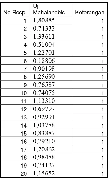 Tabel Hasil Uji Validitas I Bagian Kepentingan Hasil tabel t = 1.895 