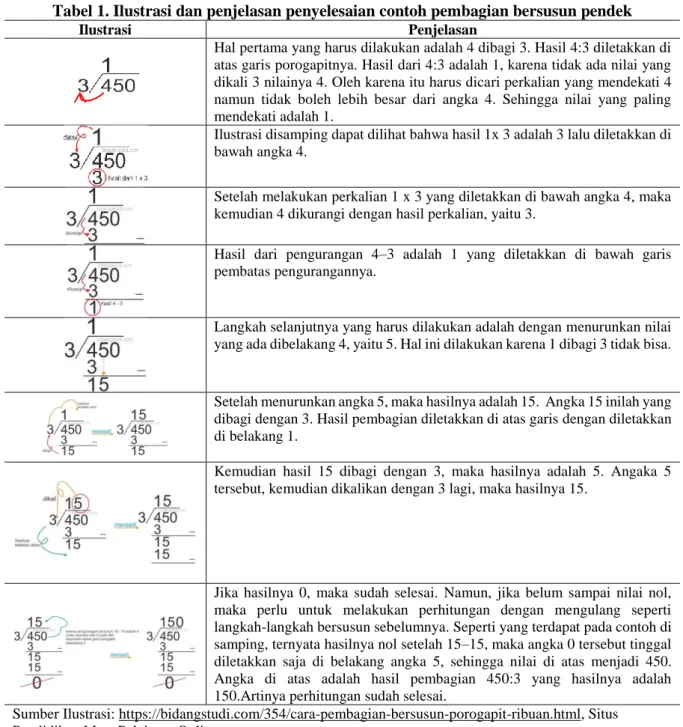 Tabel 1. Ilustrasi dan penjelasan penyelesaian contoh pembagian bersusun pendek 