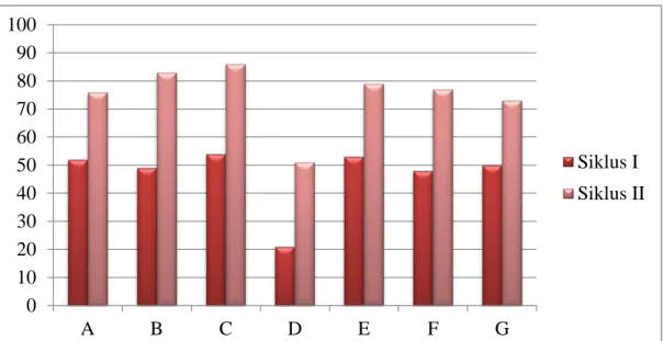 Grafik di bawah ini menunjukkan data perbandingan hasil observasi kegiatan  murid  kelas  IV  SDN  Topa  Baubau  pada  siklus  I  dan  II  setelah  menerapkan  metode  Tutor Sebaya