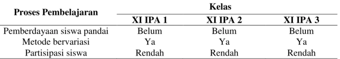 Tabel 1. Proses Pembelajaran Kimia di Kelas XI IPA 1 SMA Negeri 1 Indrapuri 