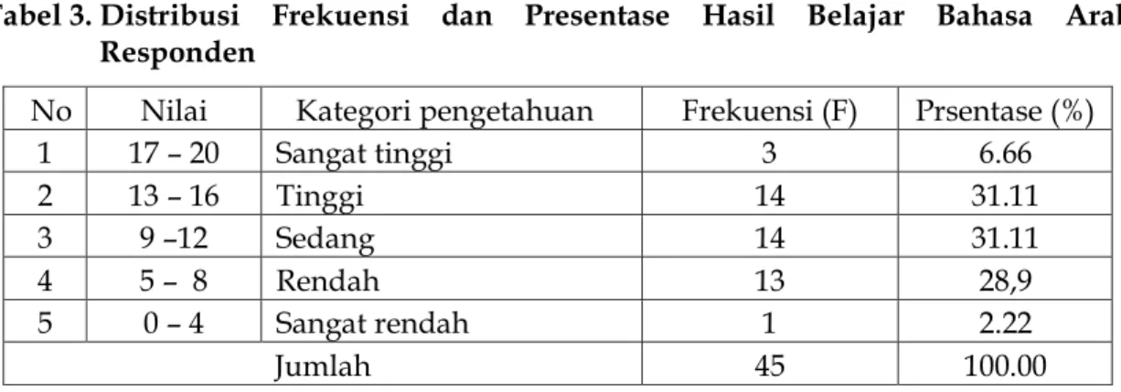 Tabel 3. Distribusi Frekuensi dan Presentase Hasil Belajar Bahasa Arab  Responden 