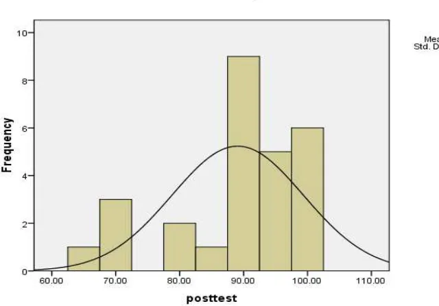 Figure 4.2  Histogram for Post-Test in Experimental Class