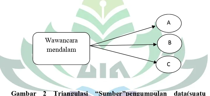 Gambar 1 Triangulasi ”teknik pengumpulan data” (bermacam-macam 