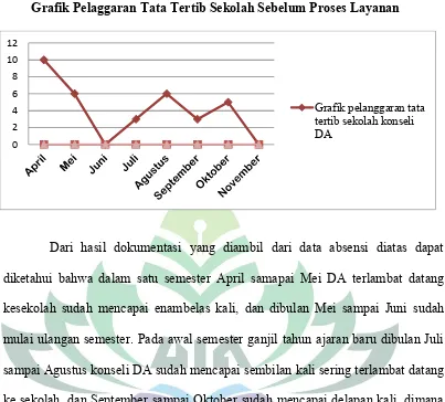 Grafik IIGrafik Pelaggaran Tata Tertib Sekolah Sebelum Proses Layanan