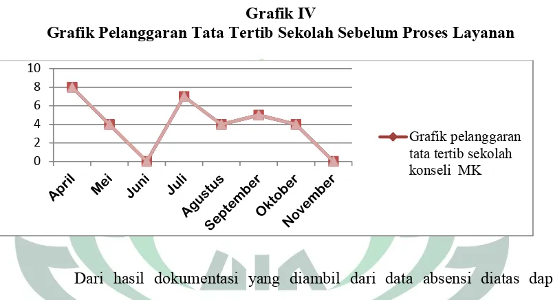 Grafik IVGrafik Pelanggaran Tata Tertib Sekolah Sebelum Proses Layanan