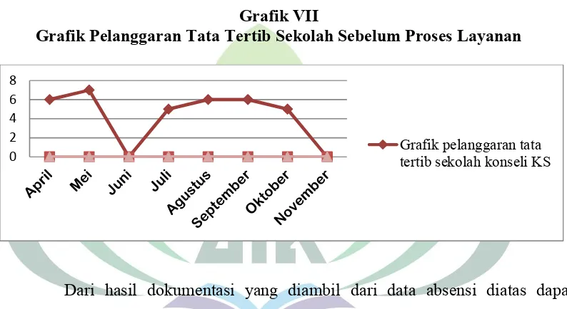 Grafik VIIGrafik Pelanggaran Tata Tertib Sekolah Sebelum Proses Layanan