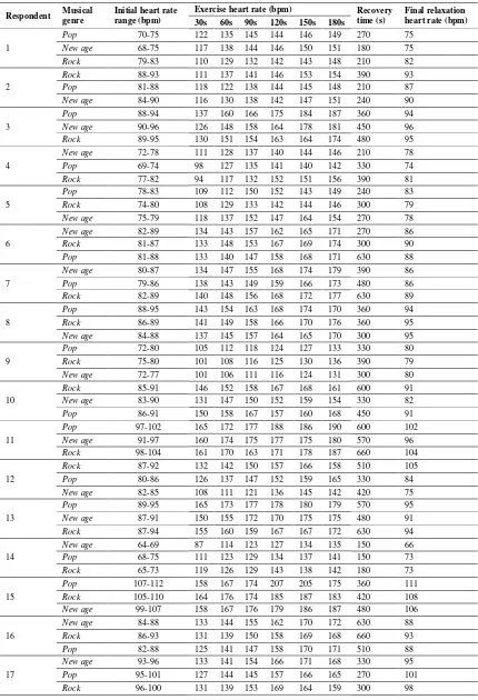 Figure 1. Table 2. Respondent’s heart rate data  