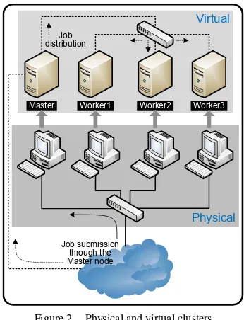 Figure 2.  Physical and virtual clusters 