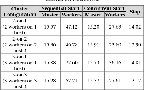TABLE I.  AVERAGE DELIVERY TIMES (IN SECONDS) OF DIFFERENT CLUSTER CONFIGURATIONS 
