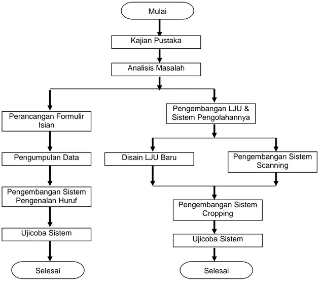 Gambar 1. Diagram alir pengembangan model sistem 