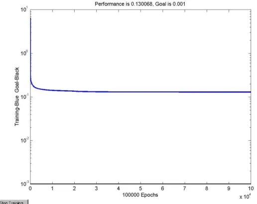 Gambar 6. Grafik kinerja model JST dengan jumlah epoh 100000 