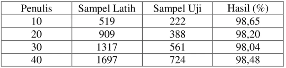 Tabel 2: Hasil Akurasi Identifikasi dengan ZAMI-JSBT  Penulis  Sampel Latih  Sampel Uji  Hasil (%) 