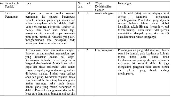Tabel 1. Wujud Ketidakadilan Gender terhadap Perempuan Bali dalam Kumpulan Cerita Pendek Akar Pule 