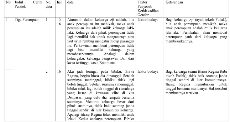 Tabel 2. Faktor-faktor Penyebab Ketidakadilan Gender terhadap Perempuan Bali dalam Kumpulan Cerita Pendek Akar Pule 