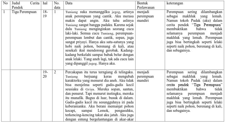 Tabel 3. Bentuk-bentuk Perlawanan yang Ditunjukkan oleh Tokoh-tokoh Perempuan Bali dalam Kumpulan Cerita Pendek Akar Pule 