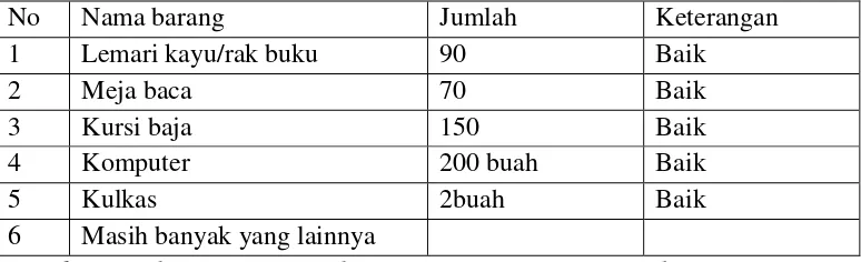 Tabel. 2 Sarana Dan Prasarana Yang Ada Di Badan Perpustakaan Provinsi Sumatera 