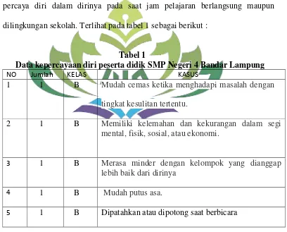 Tabel 1 Data kepercayaan diri peserta didik SMP Negeri 4 Bandar Lampung  