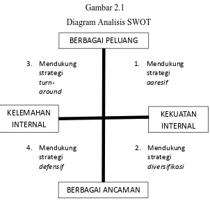 Diagram Analisis SWOTGambar 2.1  