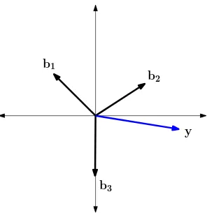 Figure 1: Illustration of basis and y