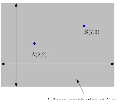 Figure 3: Area of possible results of linear combination of A and B.
