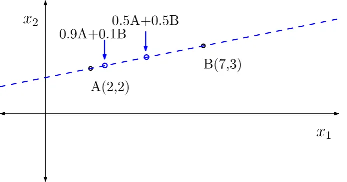 Figure 4: Ilustration of a linear combination of point A and B for a1 = 0.5 a2 = 0.5 and a1 = 0.9a2 = 0.1