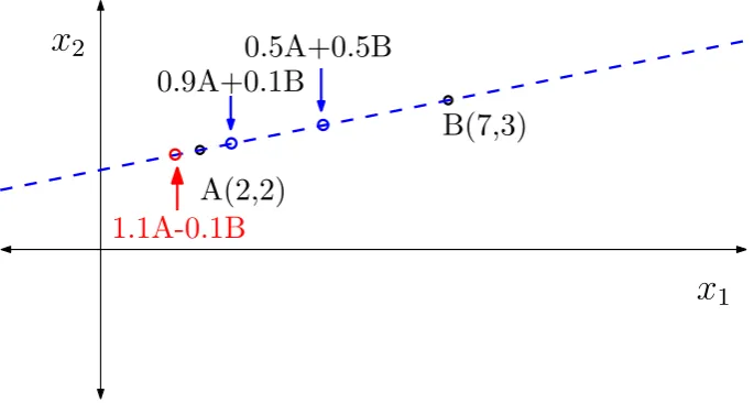 Figure 5: Ilustration of a linear combination of point A and B for a1 = 0.5 a2 = 0.5 and a1 = 0.9a2 = 0.1