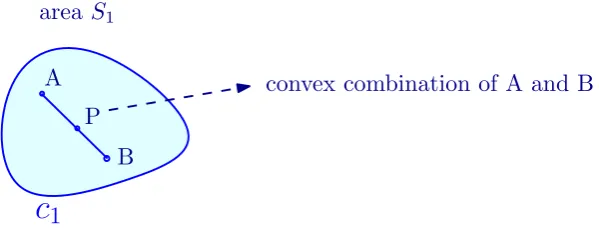 Figure 6: The possible result of Convex combination of point A and B is the line segment ABitself.