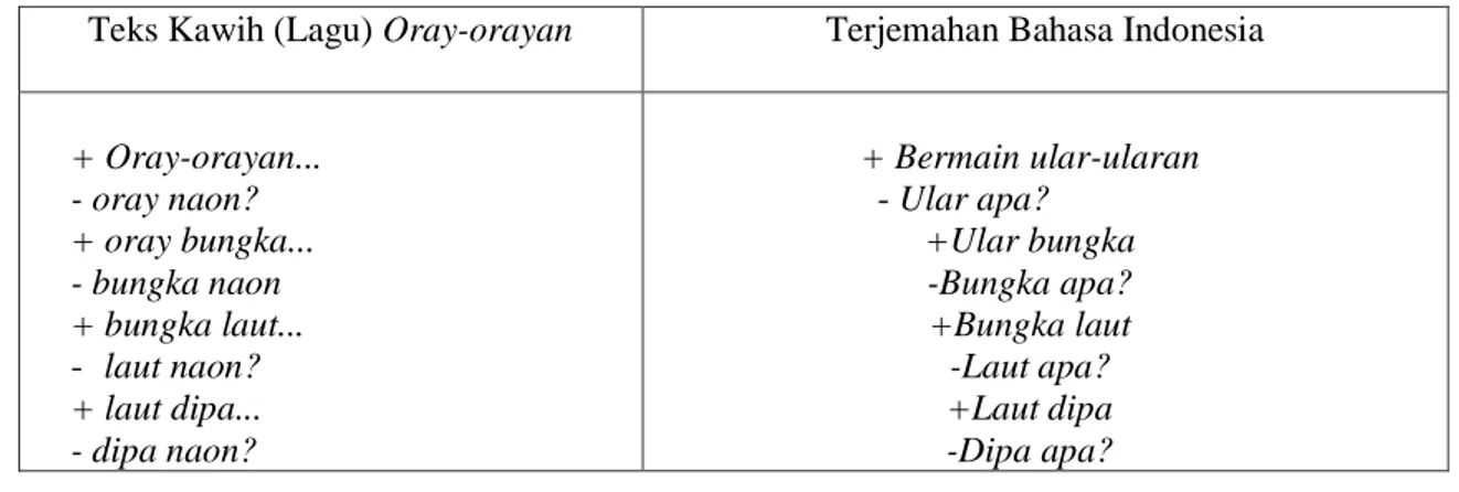 Tabel 1 Teks Kawih Oray-orayan dengan Bahasa daerah Sunda dan yang telah  Diterjemahkan 