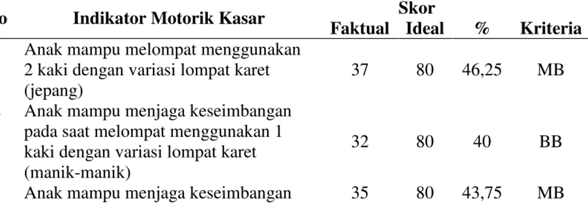 Tabel  1.  Data  Perkembangan  Motorik  Kasar  Anak  Sebelum  Kegiatan  Lompat  Karet     (Yeye) (Pretest) 