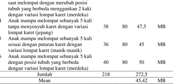 Tabel 2. Data Perkembangan Motorik Kasar Anak Setelah Penerapan Kegiatan  Lompat Karet (Yeye) (Posttest) 