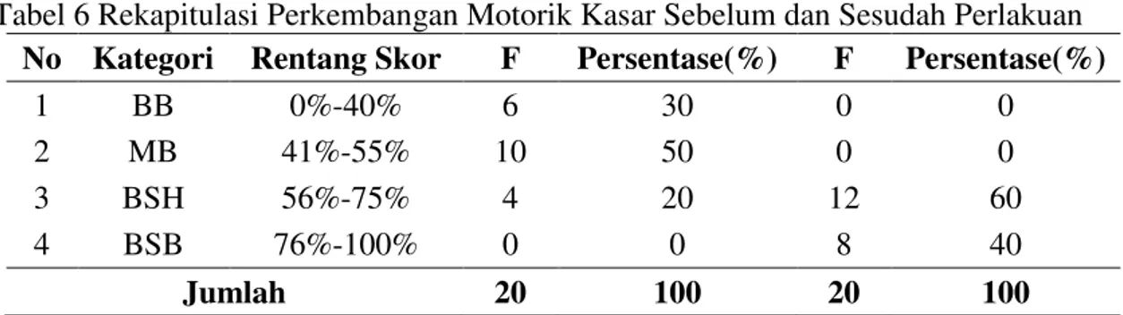Tabel 6 Rekapitulasi Perkembangan Motorik Kasar Sebelum dan Sesudah Perlakuan  No  Kategori  Rentang Skor  F  Persentase(%)  F  Persentase(%) 