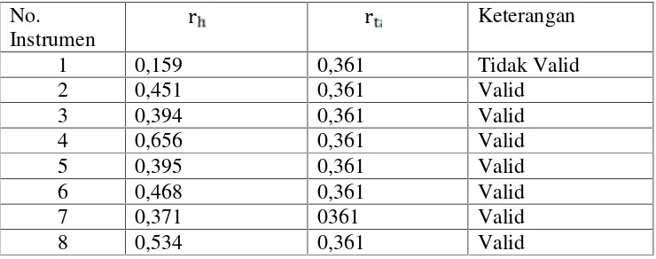 Tabel 3.2Rekapitulasi Uji Validitas Item Instrumen Lingkungan Keluarga