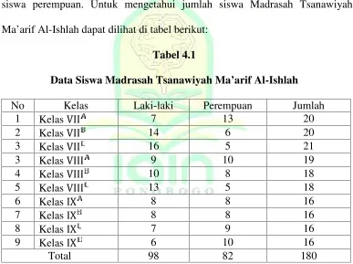 Data Siswa Madrasah Tsanawiyah Ma’arif AlTabel 4.1-Ishlah