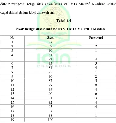 Skor Religiusitas Siswa Kelas VII MTs Ma’arif AlTabel 4.4-Ishlah