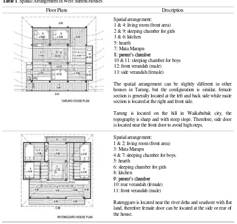 Table 1. Spatial Arrangement in West Sumba Houses 