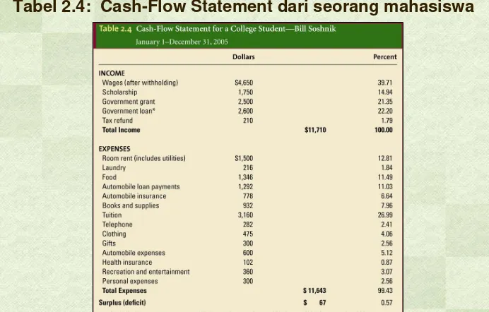 Tabel 2.4:  Cash-Flow Statement dari seorang mahasiswa 
