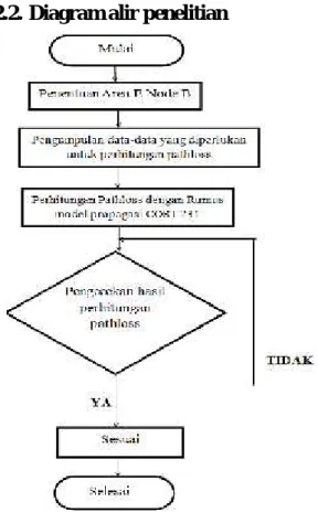 Gambar 3.1 Diagram Alir