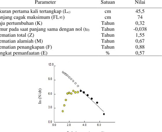 Gambar 6.  Kurva distribusi frekuensi panjang ikan lencam (L.lentjan) Arafura di Probolinggo  Berdasarkan  nilai  laju  pertumbuhan  (K) 