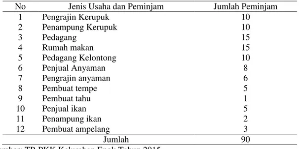 Tabel 1.2 Laporan Perkembangan Dana dan Anggota UP2K Melati Indah Tahun 2015 