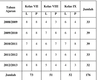 Tabel  1.3  Di    atas  menjelaskan   bahwa  jumlah  keseluruhan  siswa  siswi  Madrasah  Tsanawiyah  Nurul  Wathan  Pusaran  8  Kec  Enok  Kab  Inhil  sebanyak  176  orang,  yang  ter  dapat  laki-laki    92  orang  sedang  kan  perempuan  84,  jadi  juml
