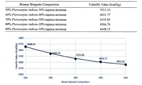 Table 2. Pterocarpus indicas leaves waste biomass briquette calorific value of at various composition