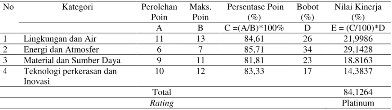 Tabel 5 Contoh Perhitungan Total Poin dan Kinerja Lingkungan 