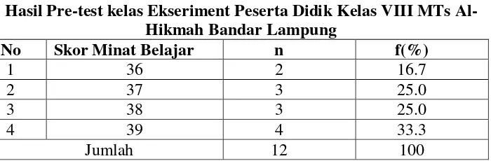 Tabel 4.1 Hasil Pre-test kelas Ekseriment Peserta Didik Kelas VIII MTs Al-