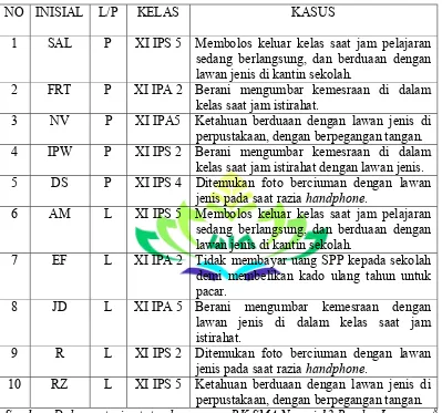 Tabel 1 Perilaku seks peserta didik SMA Negeri 12 Bandar Lampung 