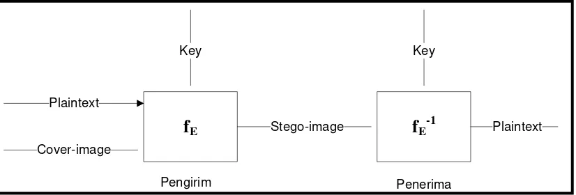 Gambar 2.3 Proses Penyisipan dan Ekstraksi dalam Steganografi 